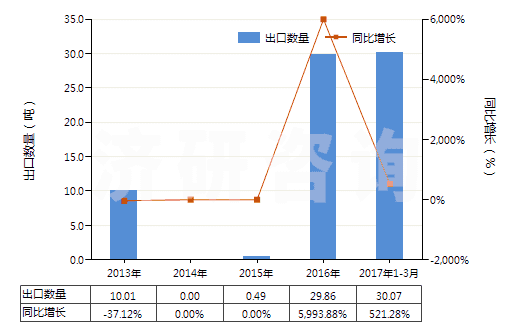 2013-2017年3月中國(guó)聚間苯二甲酰間苯二胺短纖（已梳或經(jīng)其他紡前加工）(HS55061011)出口量及增速統(tǒng)計(jì)